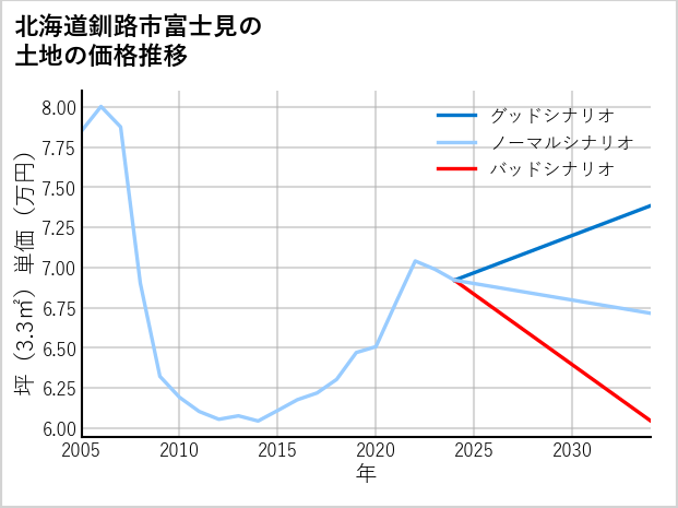 北海道釧路市富士見の土地価格推移