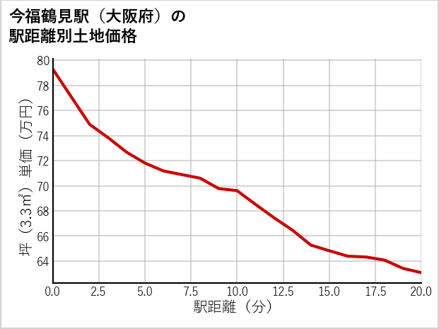 今福鶴見駅（大阪府）の徒歩距離別の土地坪単価
