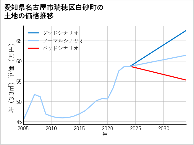 愛知県名古屋市瑞穂区白砂町の土地価格推移