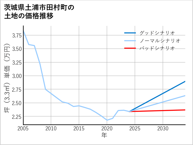 茨城県土浦市田村町の土地価格推移