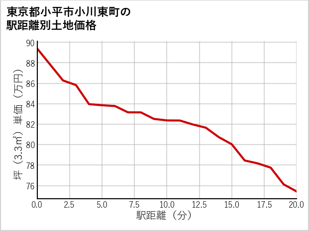 東京都小平市小川東町の徒歩距離別の土地坪単価