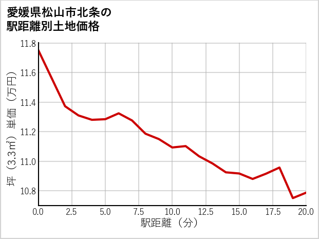 愛媛県松山市北条の徒歩距離別の土地坪単価