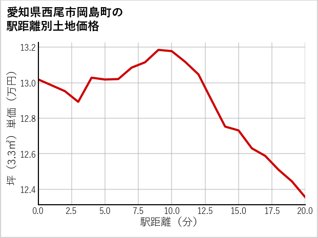 愛知県西尾市岡島町の徒歩距離別の土地坪単価