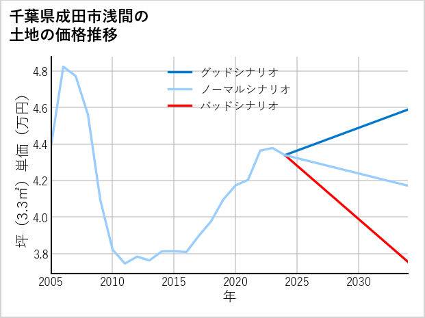 千葉県成田市浅間の土地価格推移
