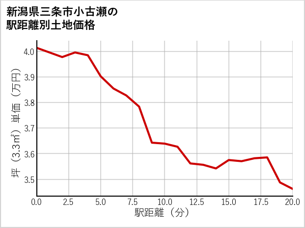 新潟県三条市小古瀬の徒歩距離別の土地坪単価