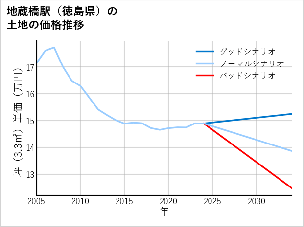 地蔵橋駅（徳島県）の土地価格推移