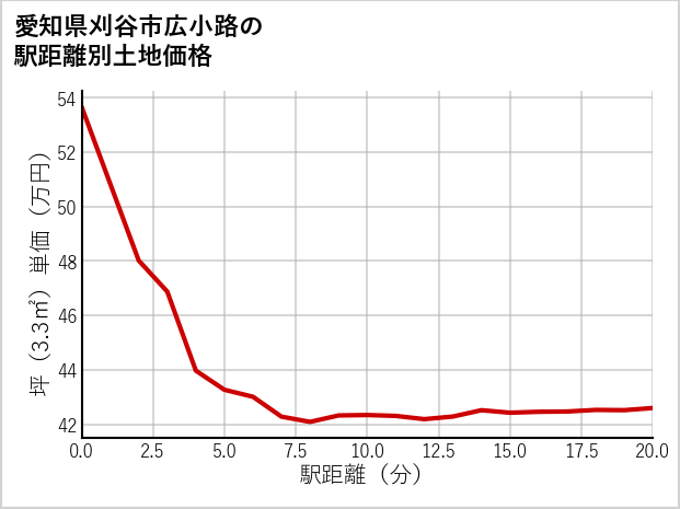愛知県刈谷市広小路の徒歩距離別の土地坪単価