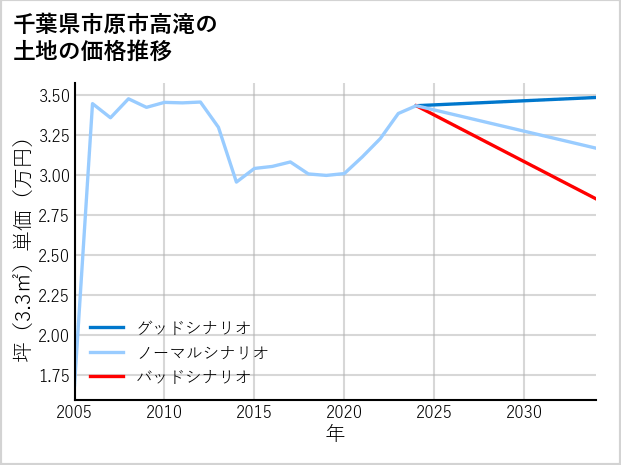 千葉県市原市高滝の土地価格推移