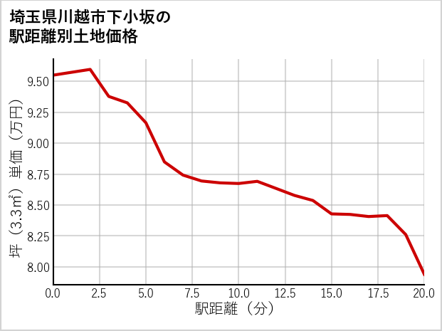 埼玉県川越市下小坂の徒歩距離別の土地坪単価