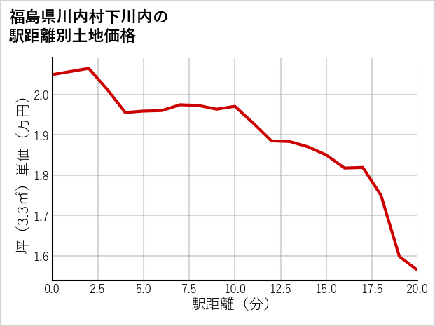 福島県川内村下川内の徒歩距離別の土地坪単価