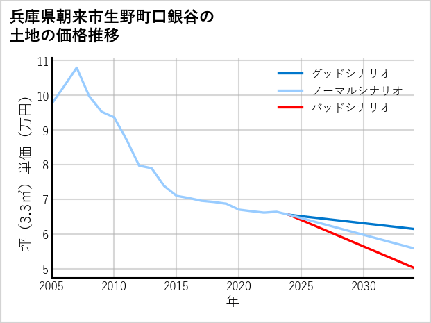 兵庫県朝来市生野町口銀谷の土地価格推移