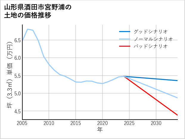 山形県酒田市宮野浦の土地価格推移