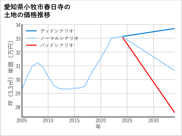愛知県小牧市春日寺の土地価格推移
