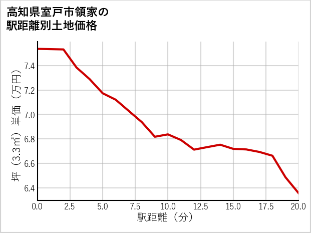 高知県室戸市領家の徒歩距離別の土地坪単価