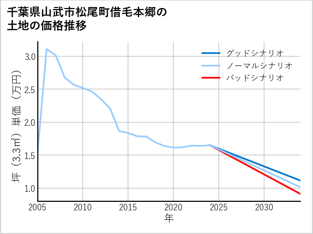 千葉県山武市松尾町借毛本郷の土地価格推移
