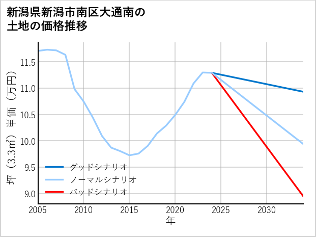新潟県新潟市南区大通南の土地価格推移