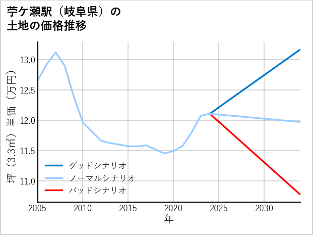 苧ケ瀬駅（岐阜県）の土地価格推移