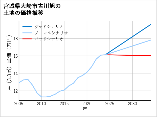 宮城県大崎市古川旭の土地価格推移