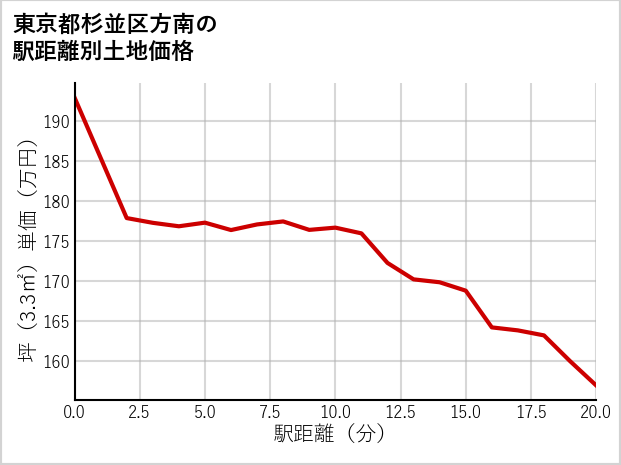 東京都杉並区方南の徒歩距離別の土地坪単価