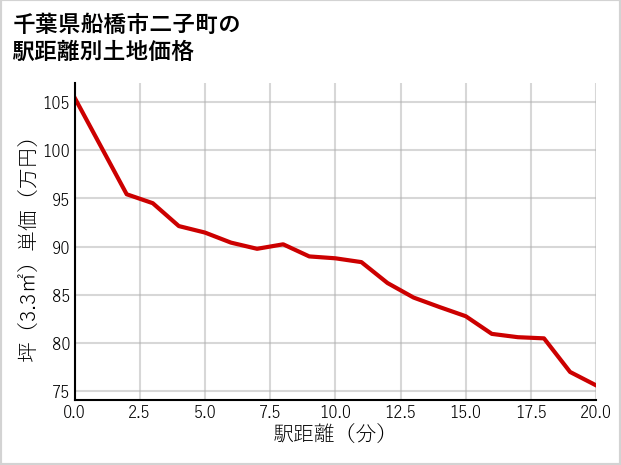 千葉県船橋市二子町の徒歩距離別の土地坪単価
