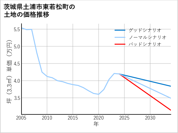 茨城県土浦市東若松町の土地価格推移