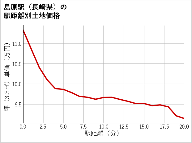 島原駅（長崎県）の徒歩距離別の土地坪単価