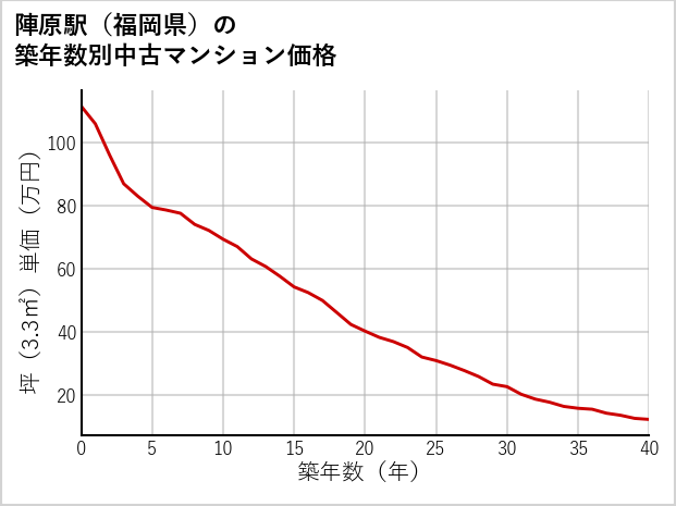 陣原駅（福岡県）の築年数別の中古マンション坪単価