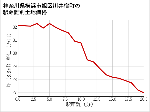 神奈川県横浜市旭区川井宿町の徒歩距離別の土地坪単価