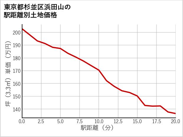 東京都杉並区浜田山の徒歩距離別の土地坪単価