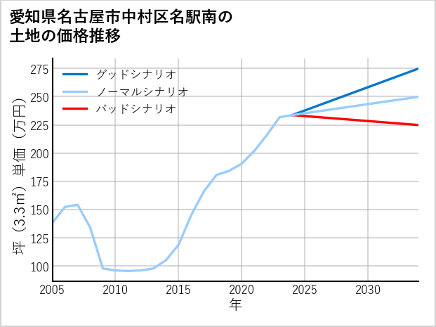愛知県名古屋市中村区名駅南の土地価格推移