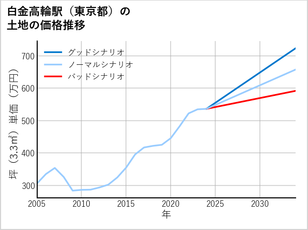 白金高輪駅（東京都）の土地価格推移