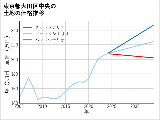 東京都大田区中央の土地価格推移