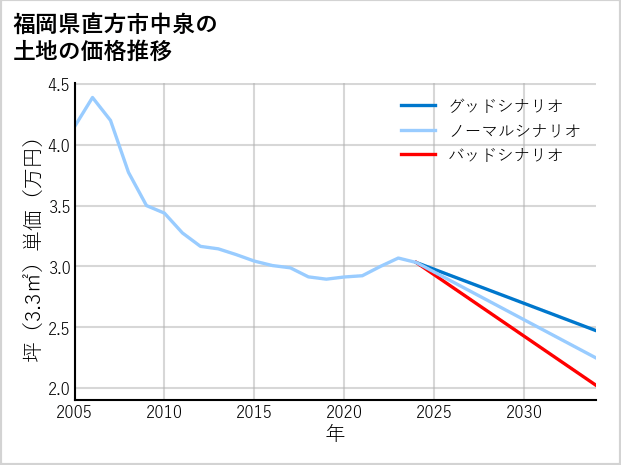 福岡県直方市中泉の土地価格推移