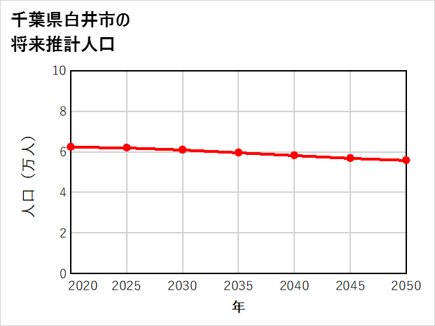 白井市の将来推計人口