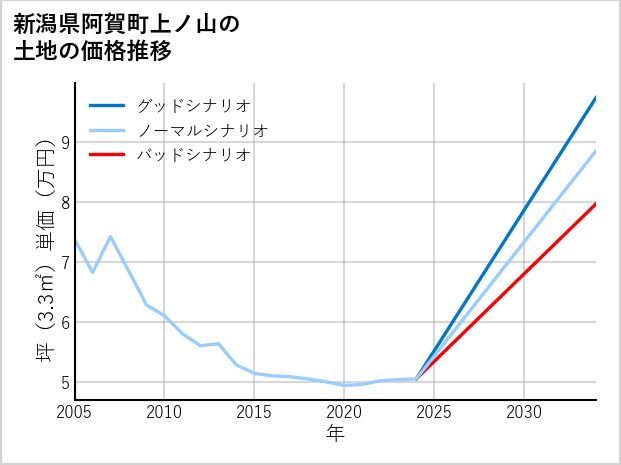 新潟県阿賀町上ノ山の土地価格推移