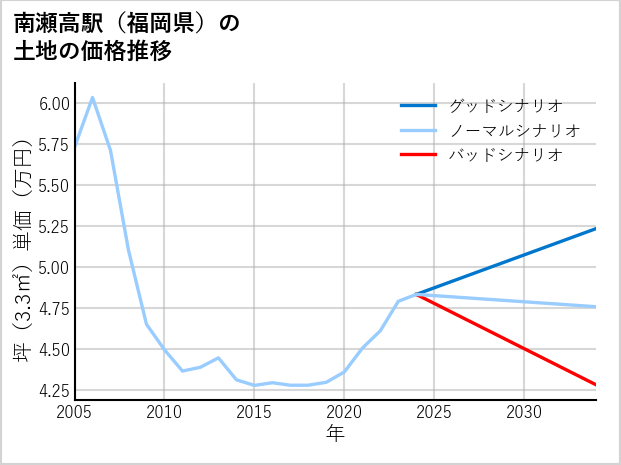 南瀬高駅（福岡県）の土地価格推移