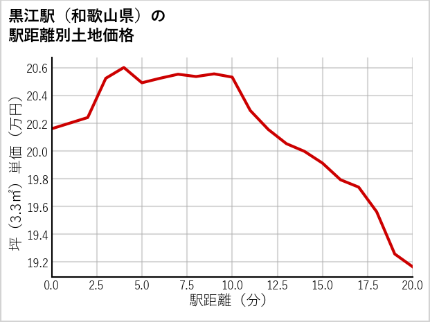 黒江駅（和歌山県）の徒歩距離別の土地坪単価