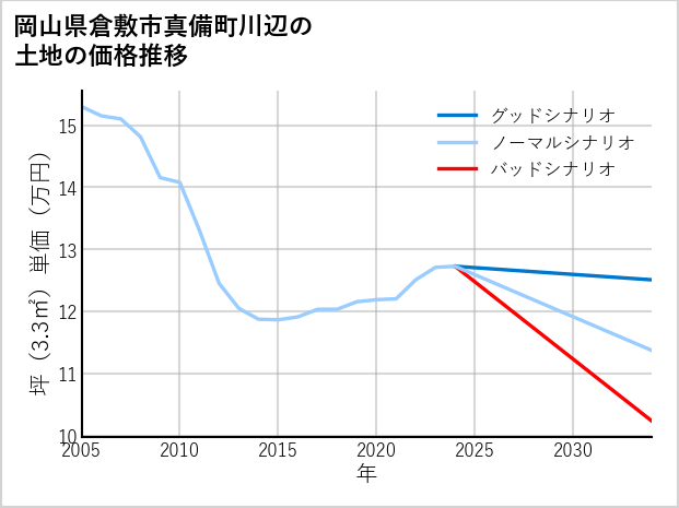 岡山県倉敷市真備町川辺の土地価格推移