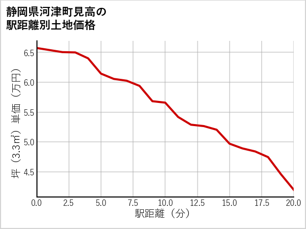 静岡県河津町見高の徒歩距離別の土地坪単価