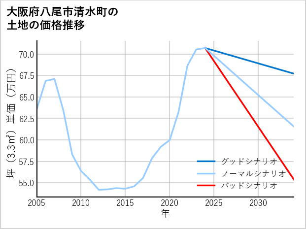 大阪府八尾市清水町の土地価格推移