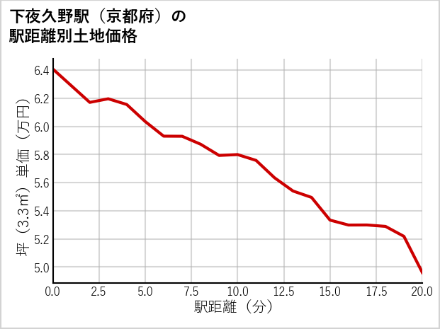 下夜久野駅（京都府）の徒歩距離別の土地坪単価