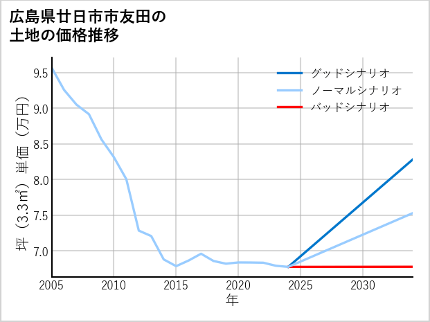 広島県廿日市市友田の土地価格推移