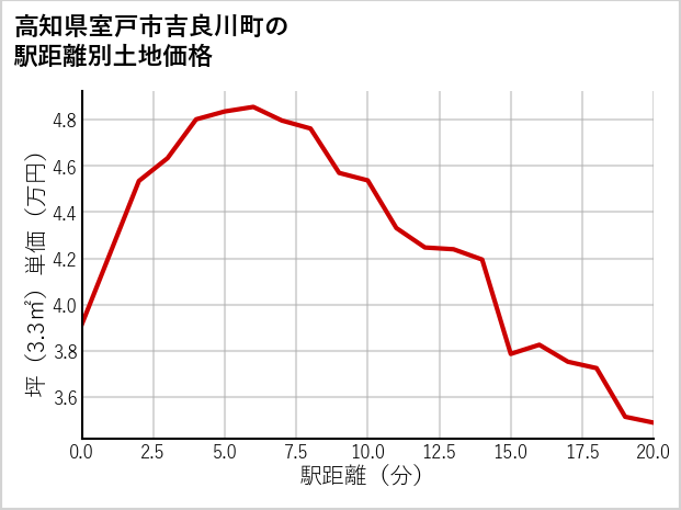 高知県室戸市吉良川町の徒歩距離別の土地坪単価