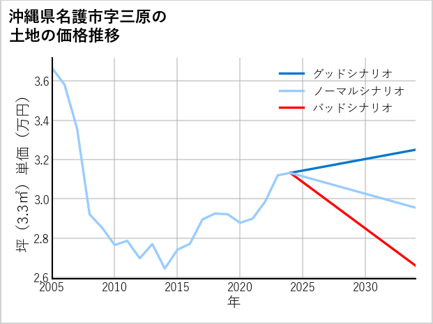 沖縄県名護市三原の土地価格推移