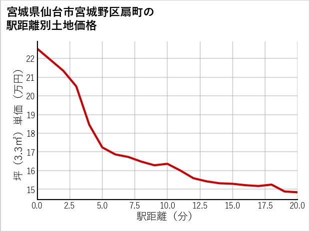 宮城県仙台市宮城野区扇町の徒歩距離別の土地坪単価