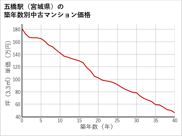 五橋駅（宮城県）の築年数別の中古マンション坪単価