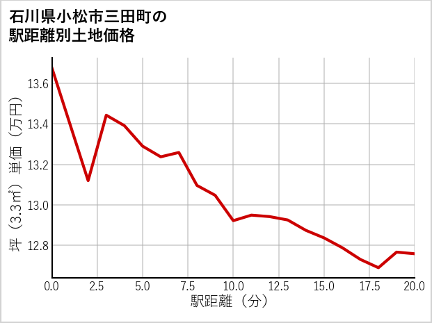 石川県小松市三田町の徒歩距離別の土地坪単価