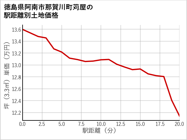 徳島県阿南市那賀川町苅屋の徒歩距離別の土地坪単価