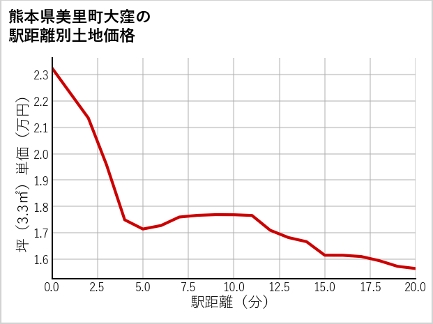 熊本県美里町大窪の徒歩距離別の土地坪単価