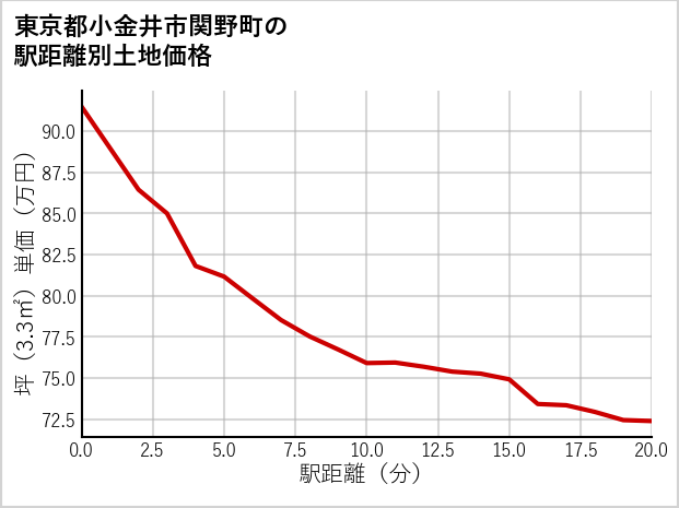 東京都小金井市関野町の徒歩距離別の土地坪単価